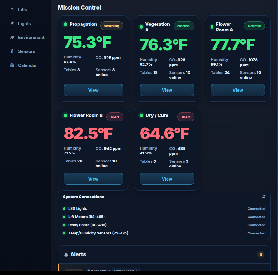 Grow-facility Mission Control dashboard showing multiple rooms, environmental readings, system connections, and alerts