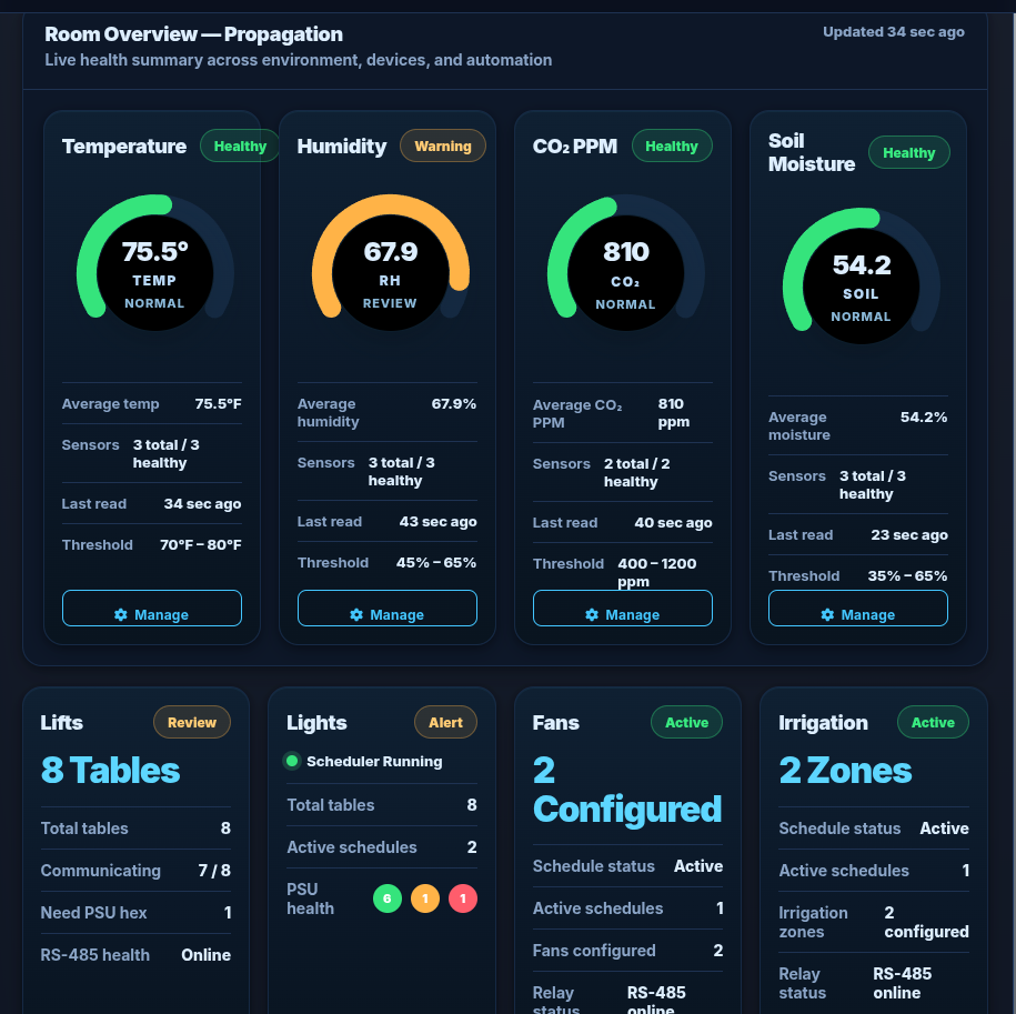 Room overview with environmental readings and connected equipment status